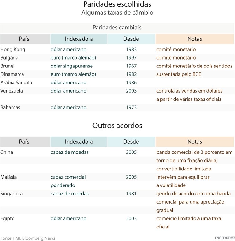 Paridades cambiais ­­­­­–­ amarra segura?