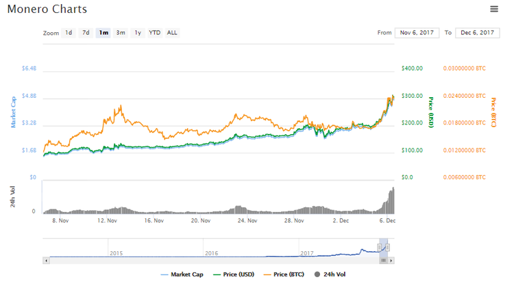 Monero Breaks Through $300