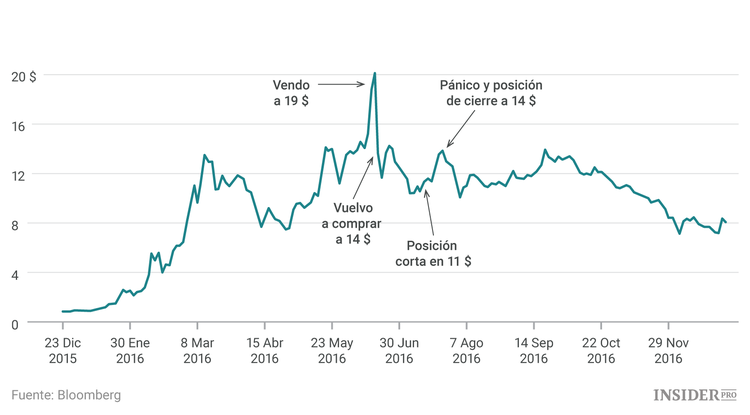 Errores de un millón de dólares: cómo no negociar con criptomonedas