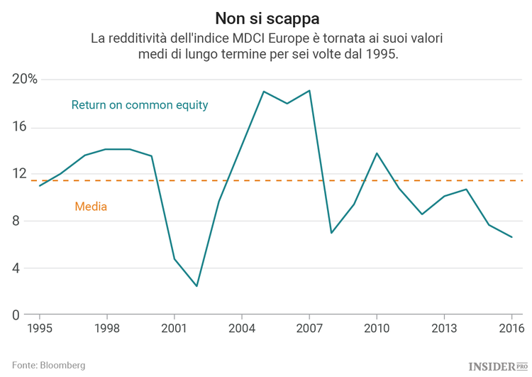 L’Europa non è un continente per investitori