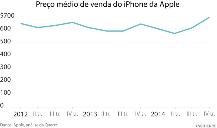 A brilhante aposta da Apple em ecrãs grandes