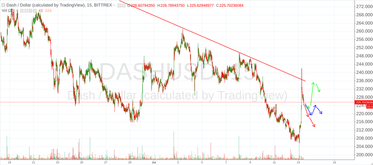 Cryptomarket Analysis July 13