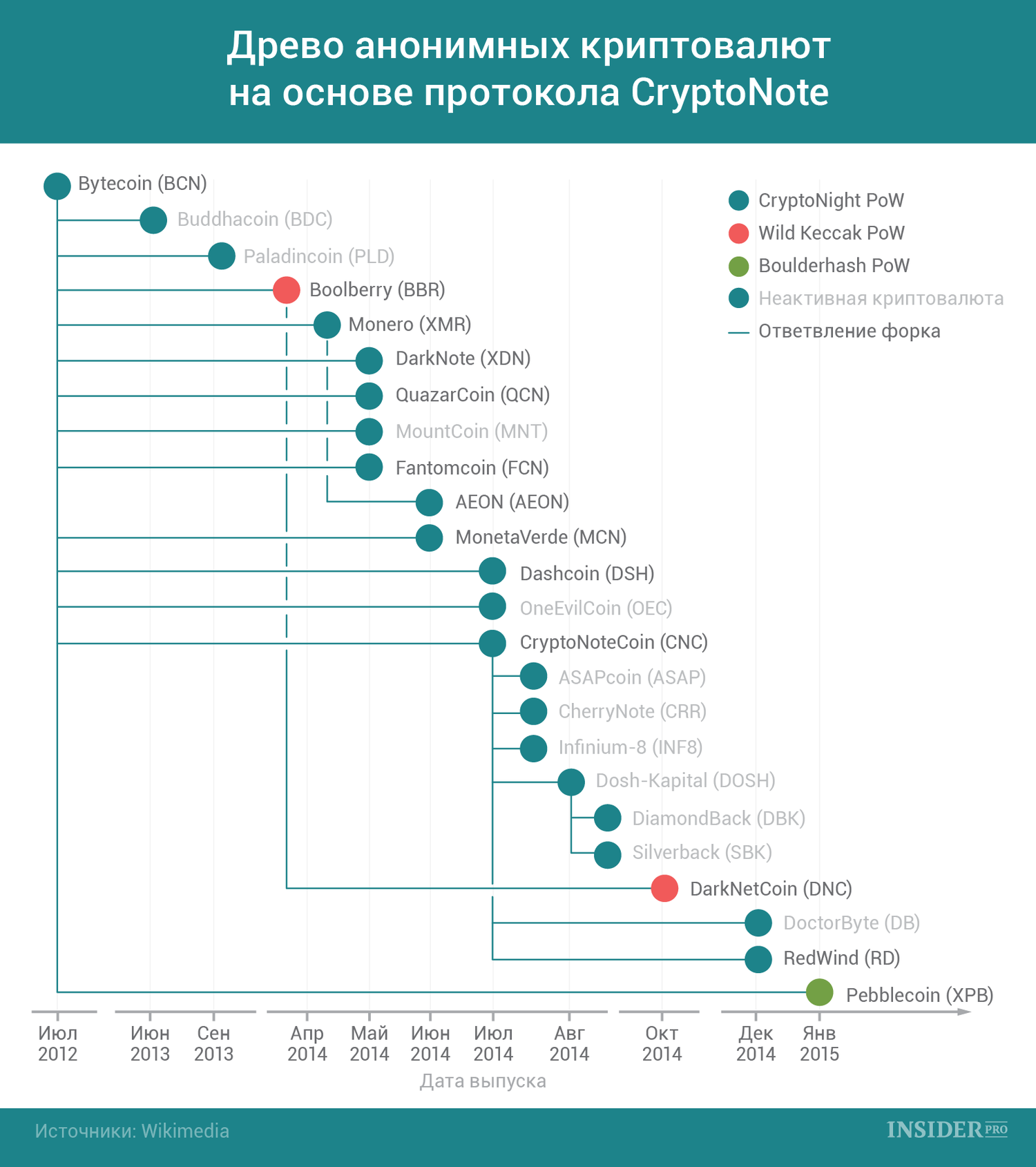 График дня: Древо анонимных криптовалют на основе протокола CryptoNote