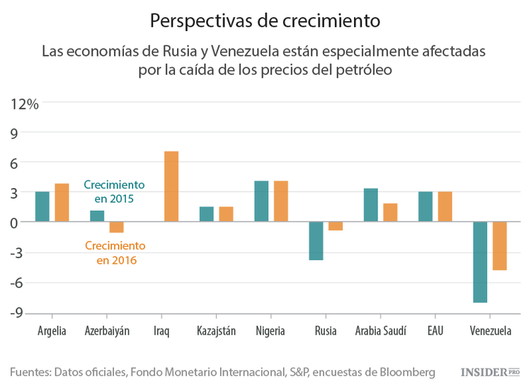 Perspectivas para 2016 de las víctimas del petróleo barato