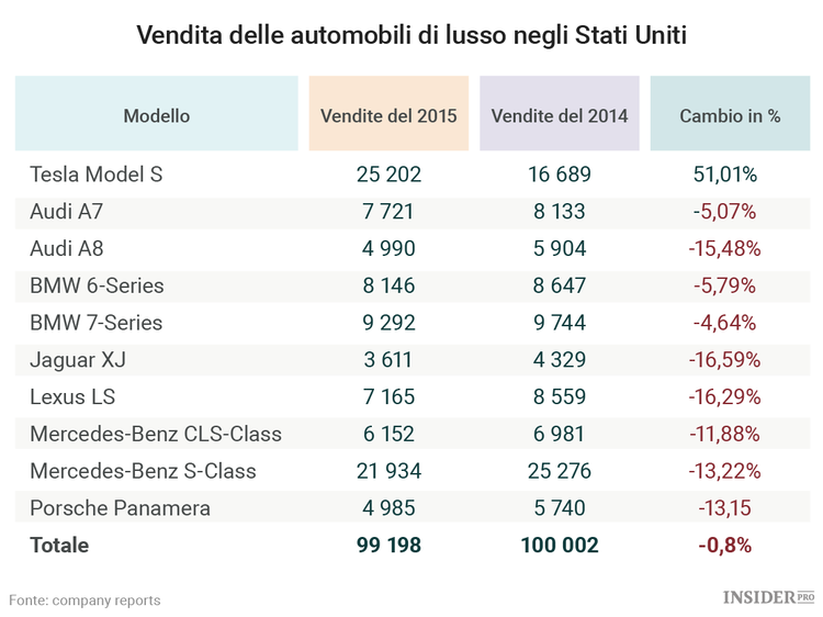 Mercedes batterà Tesla?