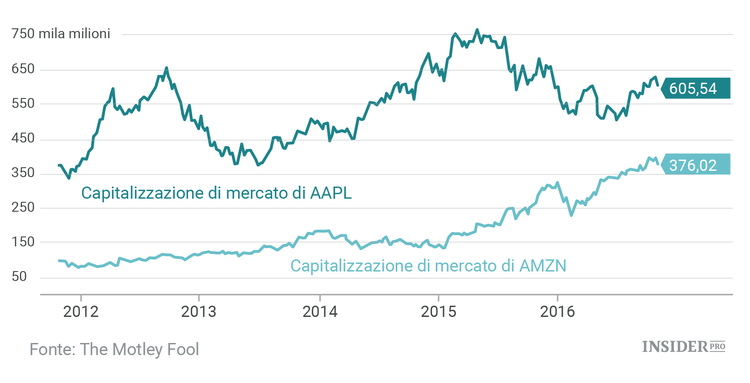 Amazon diventerà la società più costosa del mondo?