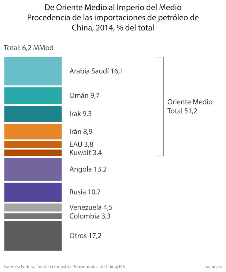 China llega a Oriente Medio