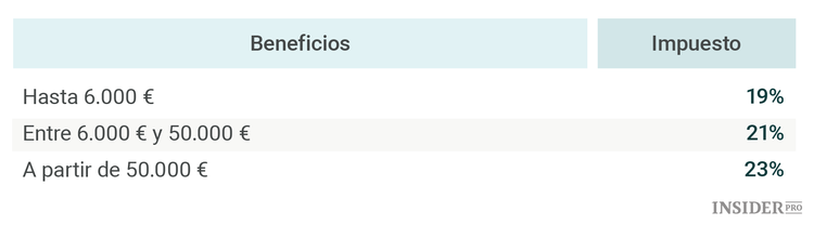 ¿Qué impuestos se pagan al invertir en Bolsa?