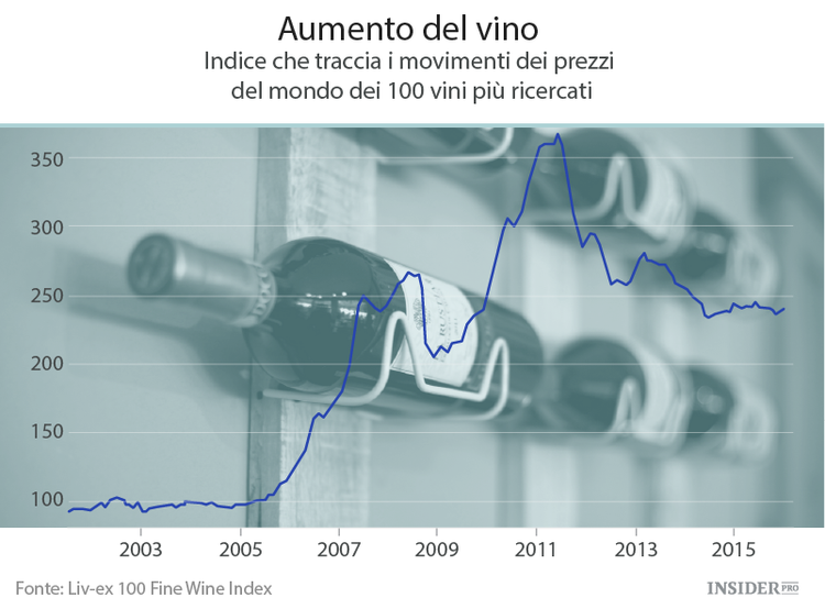 Cosa succede ai beni di lusso sul mercato