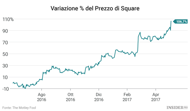 È arrivato il momento di puntare su Square?
