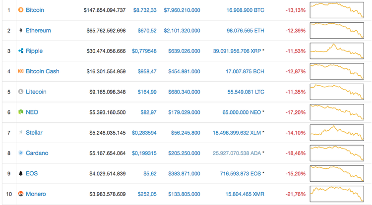 El precio del bitcoin cae por debajo de los 9.000 $
