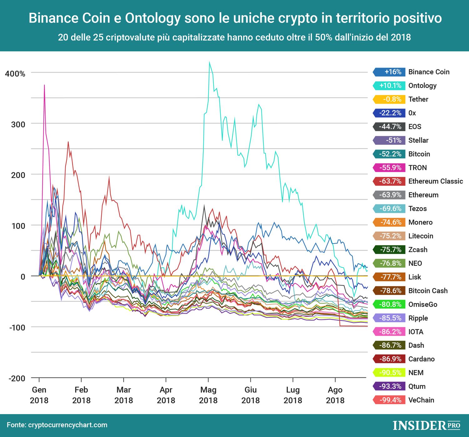 Solo Binance Coin e Ontology in territorio positivo nel 2018