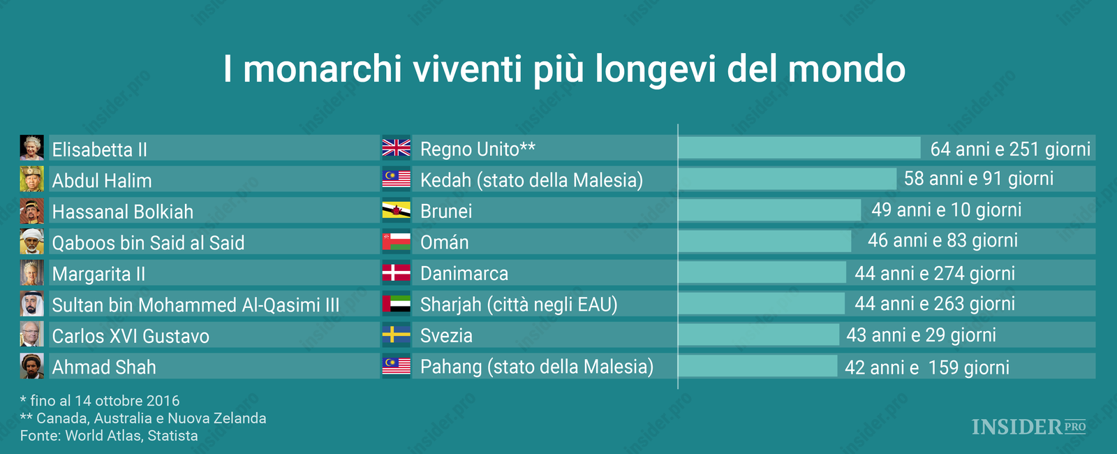 I monarchi viventi più longevi del mondo