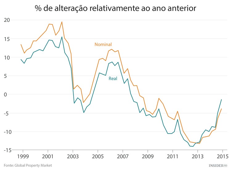 Os 9 piores mercados imobiliários