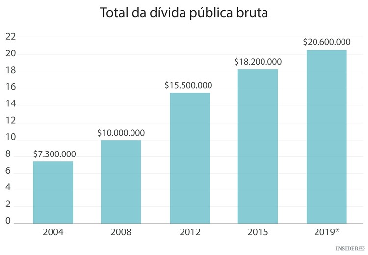 Colapso económico dos EUA?
