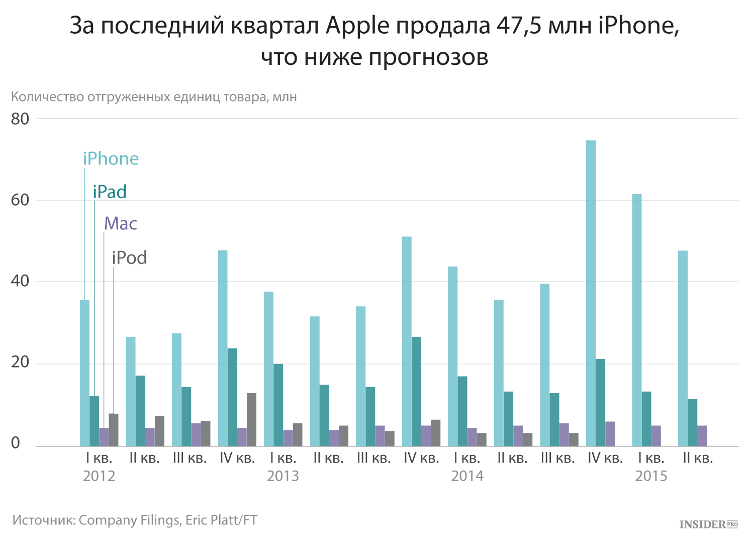 Сколько было продано айфонов