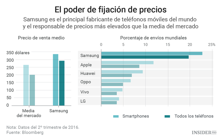 El dilema de Samsung