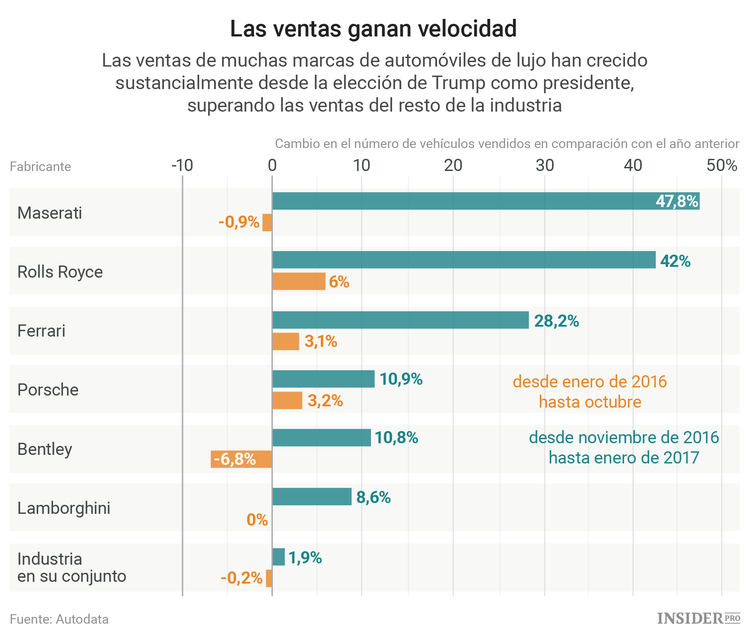 Los coches de lujo vuelven a ser una gran inversión