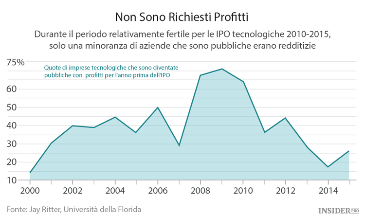 Il deserto delle IPO nel settore tech