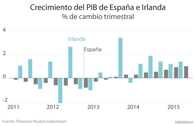 España e Irlanda salen de la crisis
