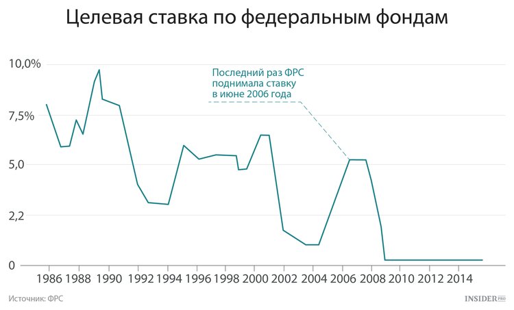 Что такое ключевая ставка фрс. Смотреть фото Что такое ключевая ставка фрс. Смотреть картинку Что такое ключевая ставка фрс. Картинка про Что такое ключевая ставка фрс. Фото Что такое ключевая ставка фрс