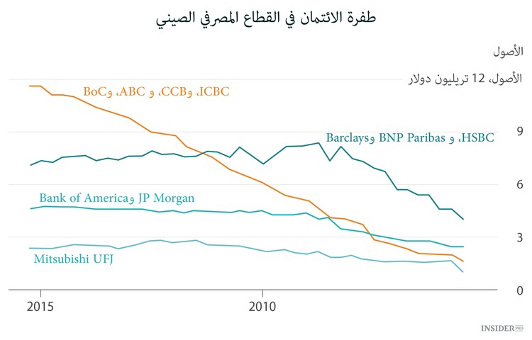 ما هو خلل النظام المصرفي الصيني
