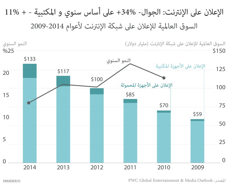 اتجاهات الإنترنت عام 2015