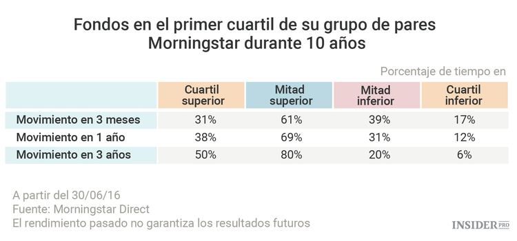 Incluso los mejores fondos no son siempre los mejores
