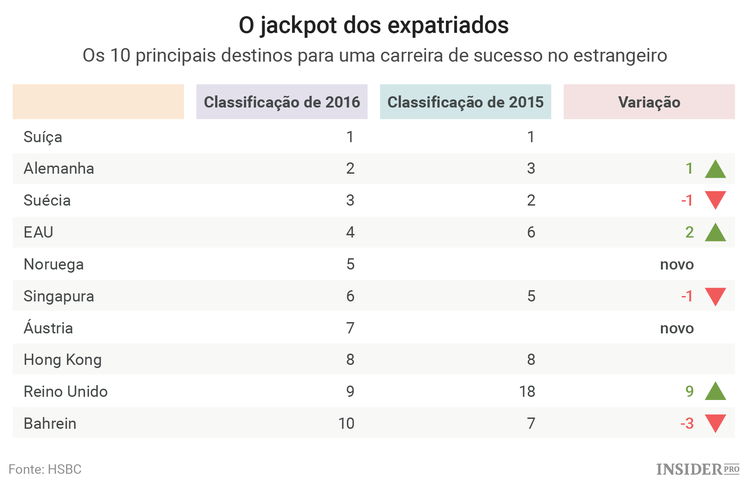 Onde vivem os expatriados com os maiores salários do mundo
