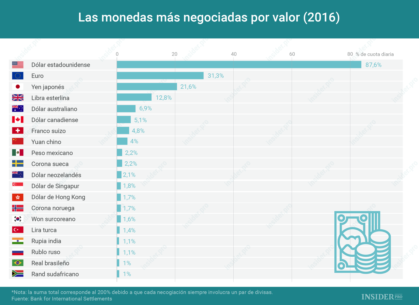 Gráfico del día: las monedas más negociadas este año (por valor)