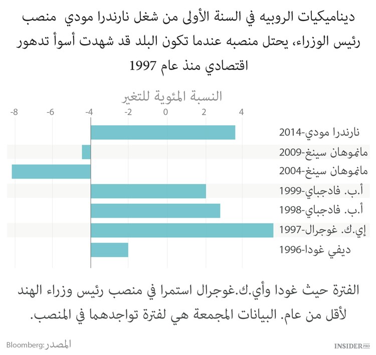 سنة نارندرا مودي الأولى في أرقام
