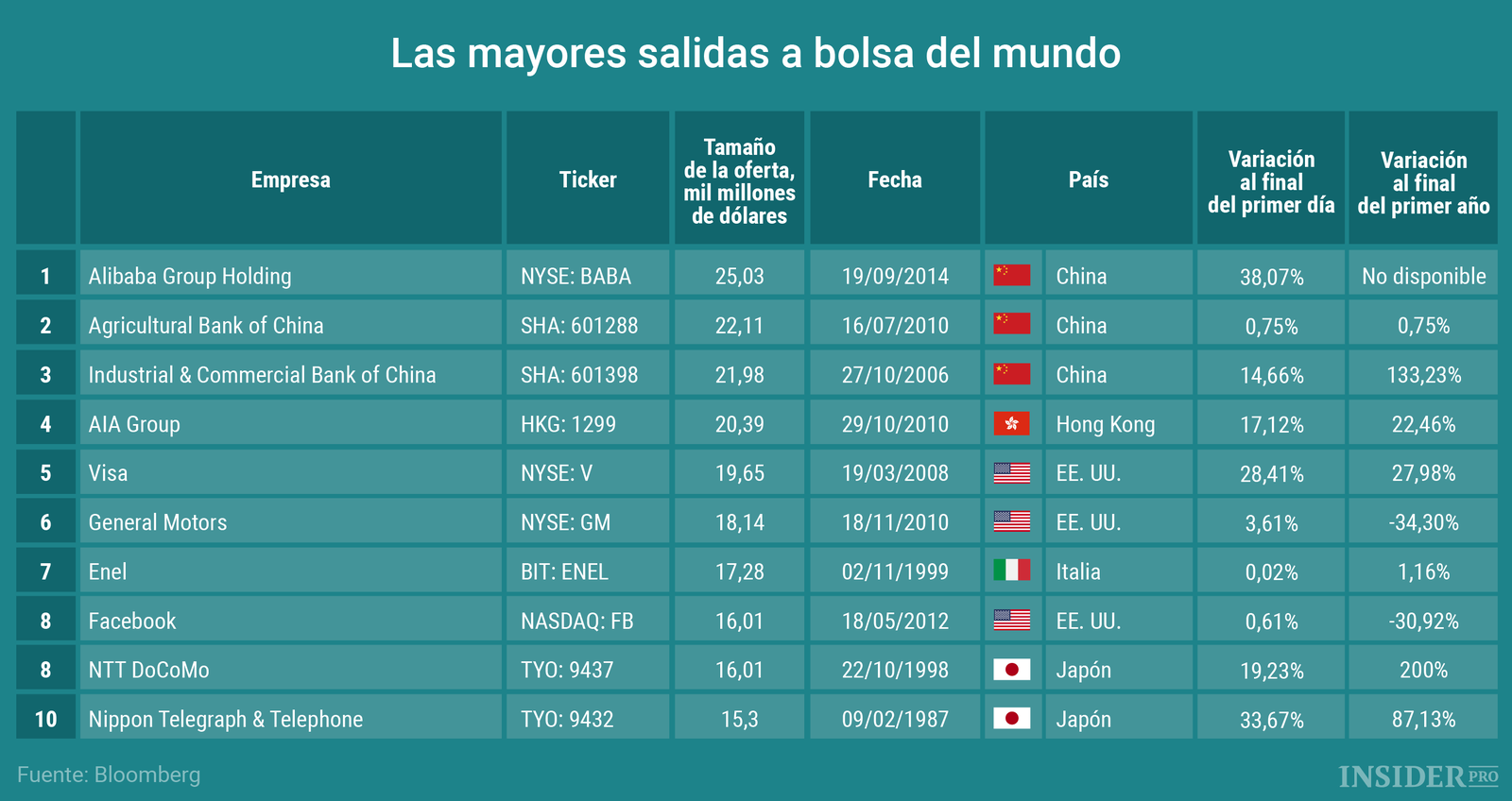 Gráfico del día: Las 10 mayores salidas a bolsa de la historia