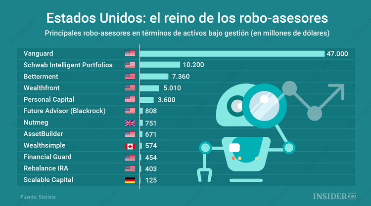 Gráfico del día: EE. UU. se convierte en el reino de los robo-asesores