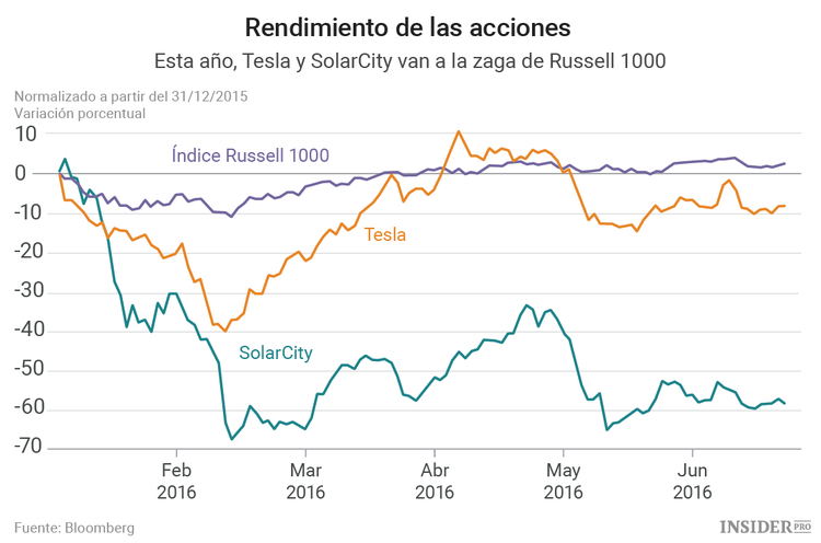 Los inversores no consideran la unión de Tesla y SolarCity una "decisión sencilla"