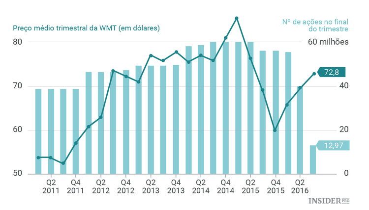 As apostas de Warren Buffett no terceiro trimestre