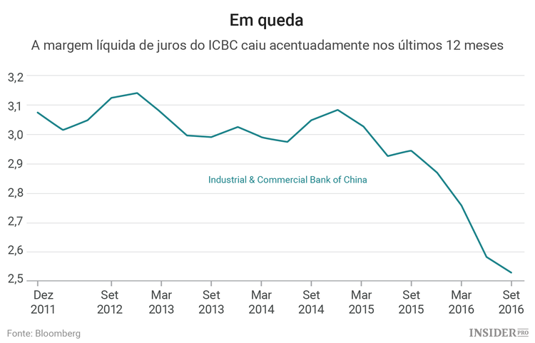 Tendência altista na China tem os dias contados