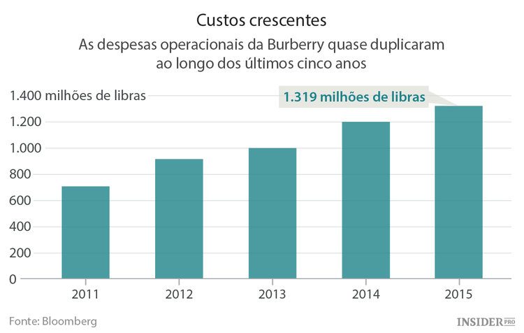 Burberry: em regime de emagrecimento