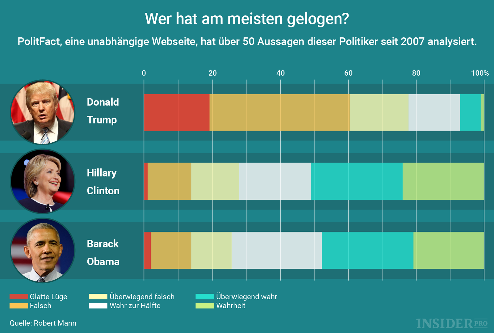 Chart of the Day: Wer hat am meisten gelogen?