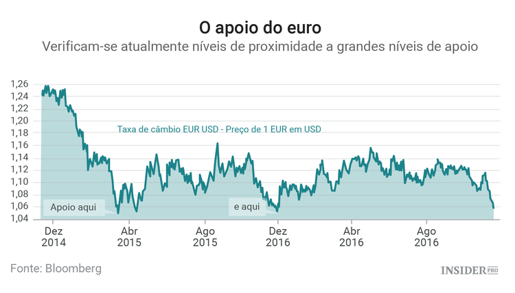 Dias negros para o euro