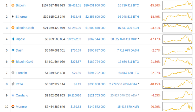 Mercato delle criptovalute: le top news del 30/11/2017