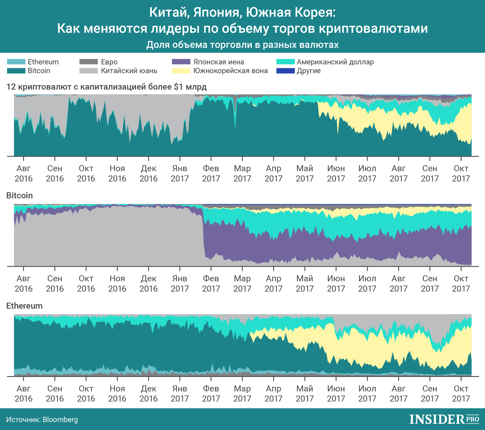 График дня: Как меняются лидеры по объему торгов криптовалютами