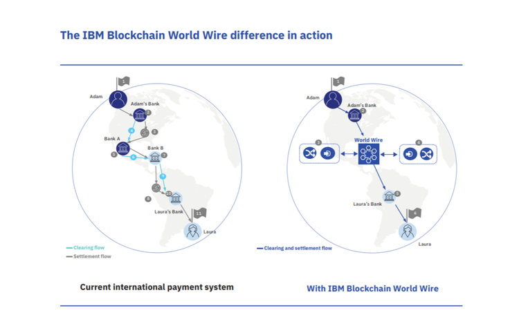Alibaba, IBM, Mastercard: Global Giants Embrace Blockchain