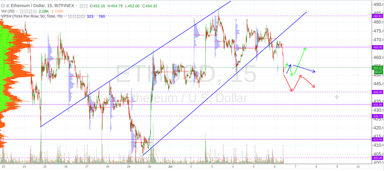 Cryptomarket Analysis July 6