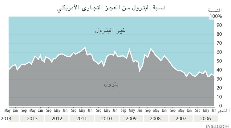 الولايات المتحدة تتصدر قائمة مصدري النفط في العالم