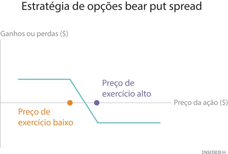 As 10 estratégias fundamentais de investimento em opções
