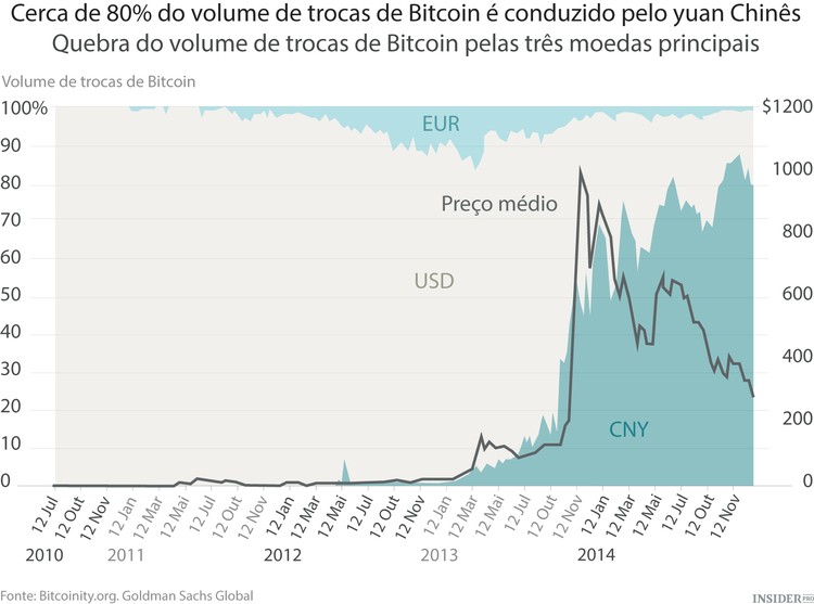Os chineses adoram a bitcoin
