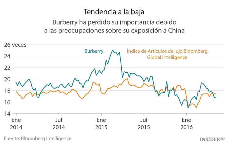 ¿Ha desaparecido el entusiasmo por Burberry?