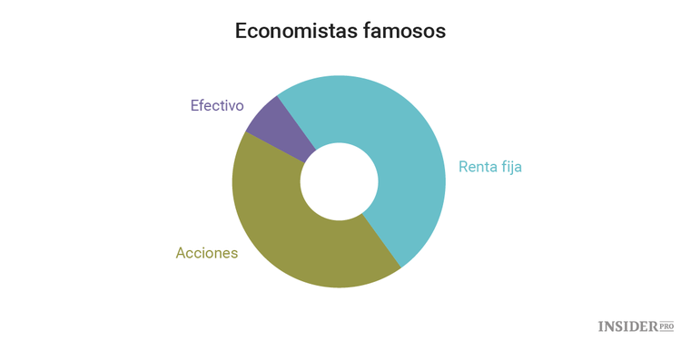 Cómo crear una cartera basándonos en inversores legendarios