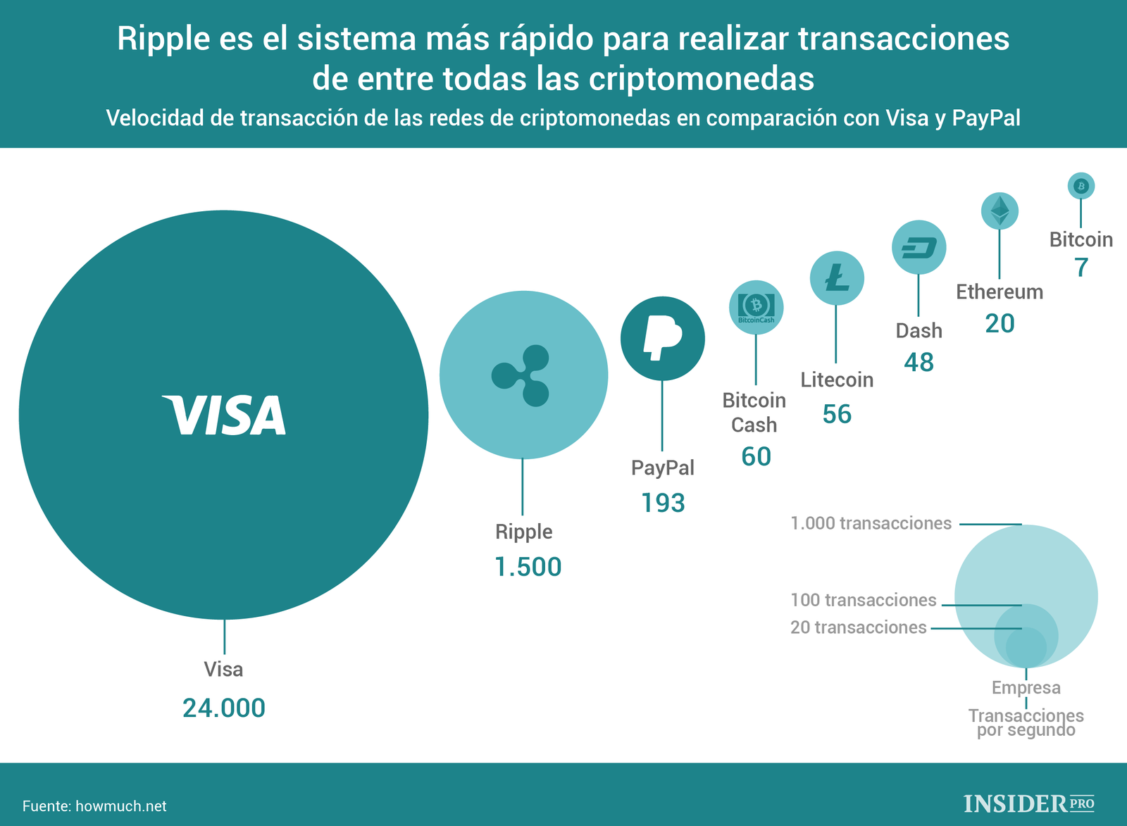 Gráfico del día: Ripple es el sistema más rápido para realizar transacciones de entre todas las criptomonedas