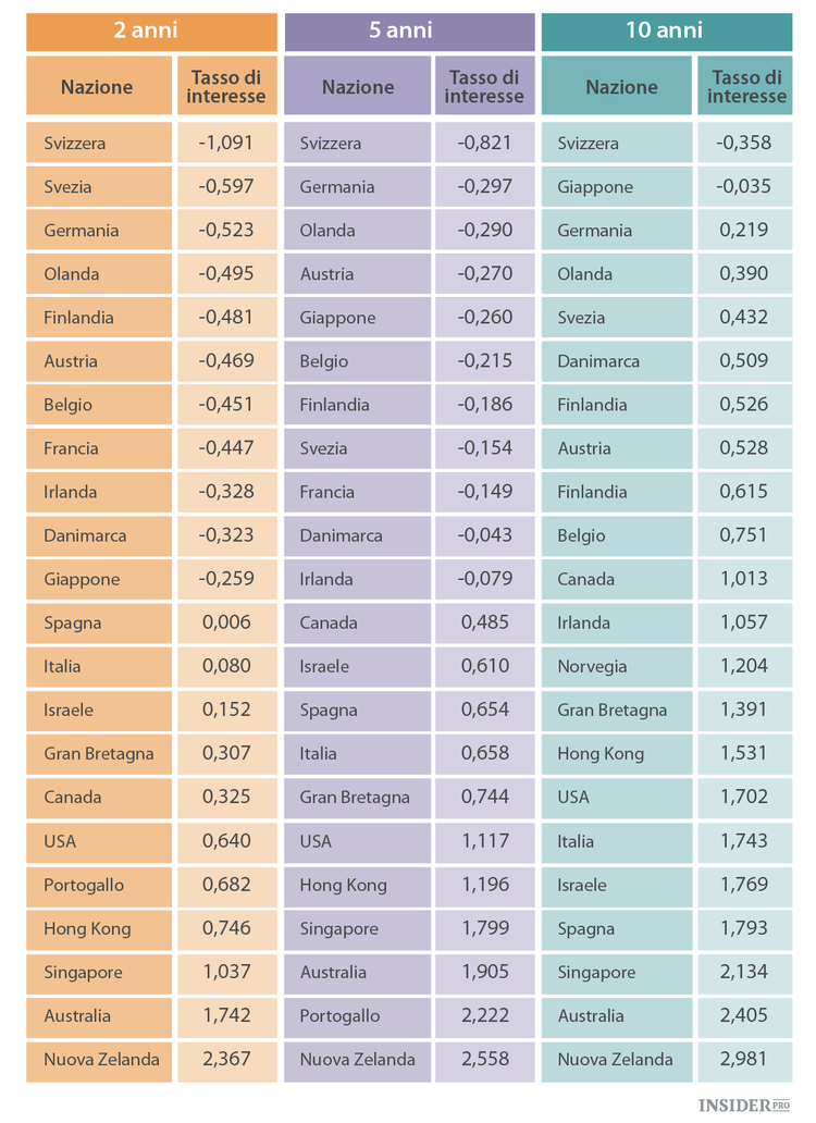 Tutto sui tassi d’interesse negativi. Parte 2